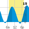 Bluff Islands tide chart for Thursday, March 19, 2026