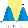 Bluff Islands tide chart for Sunday, March 1, 2026
