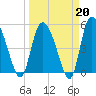 Bluff Islands tide chart for Friday, March 20, 2026