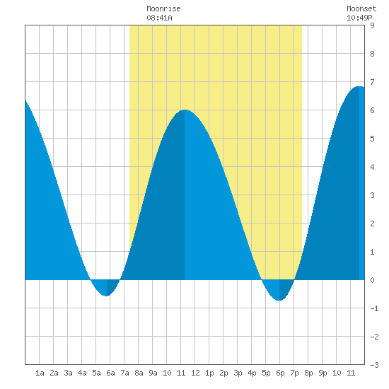 Bluff Islands tide chart for Saturday, March 21, 2026