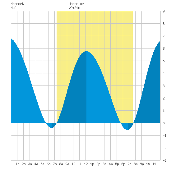 Bluff Islands tide chart for Sunday, March 22, 2026