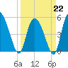 Bluff Islands tide chart for Sunday, March 22, 2026