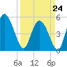 Bluff Islands tide chart for Tuesday, March 24, 2026
