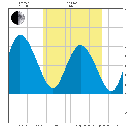 Bluff Islands tide chart for Wednesday, March 25, 2026