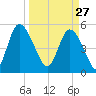 Bluff Islands tide chart for Friday, March 27, 2026