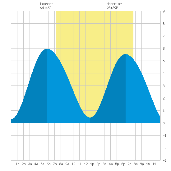 Bluff Islands tide chart for Saturday, March 28, 2026