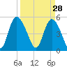 Bluff Islands tide chart for Saturday, March 28, 2026