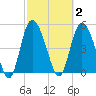 Bluff Islands tide chart for Monday, March 2, 2026