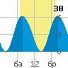 Bluff Islands tide chart for Monday, March 30, 2026