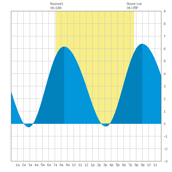 Bluff Islands tide chart for Tuesday, March 31, 2026