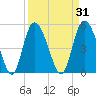 Bluff Islands tide chart for Tuesday, March 31, 2026