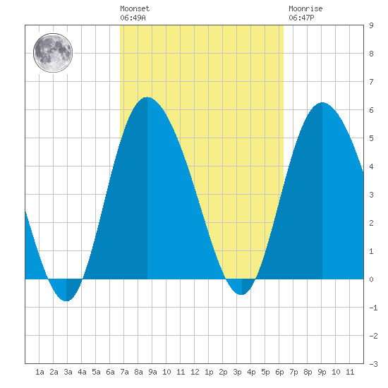 Bluff Islands tide chart for Tuesday, March 3, 2026