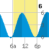 Bluff Islands tide chart for Friday, March 6, 2026