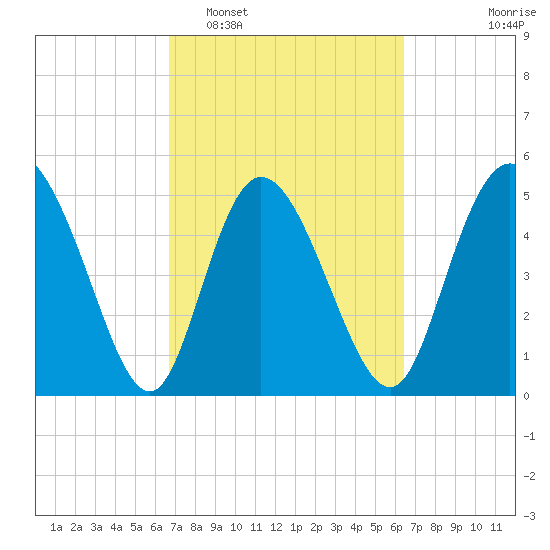 Bluff Islands tide chart for Saturday, March 7, 2026