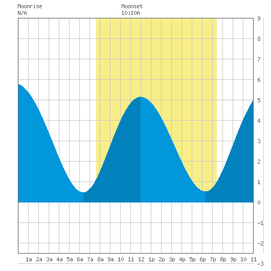 Bluff Islands tide chart for Sunday, March 8, 2026