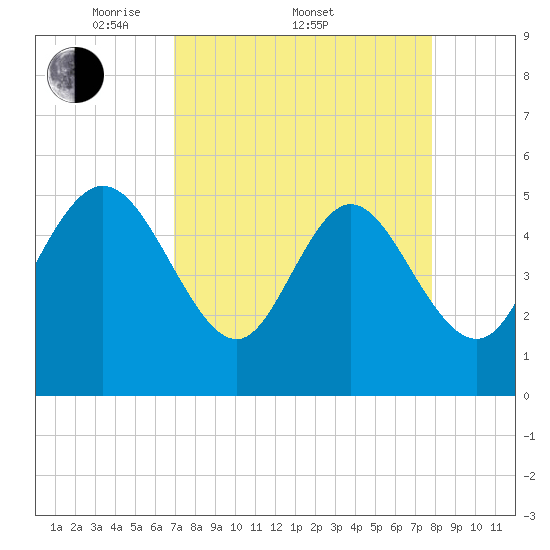 Bluff Islands tide chart for Friday, April 10, 2026