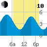 Bluff Islands tide chart for Friday, April 10, 2026