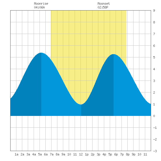 Bluff Islands tide chart for Sunday, April 12, 2026