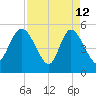 Bluff Islands tide chart for Sunday, April 12, 2026
