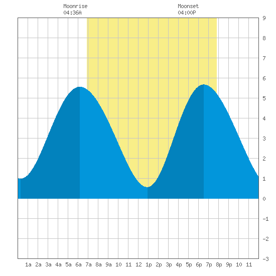 Bluff Islands tide chart for Monday, April 13, 2026
