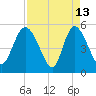 Bluff Islands tide chart for Monday, April 13, 2026