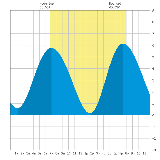 Bluff Islands tide chart for Tuesday, April 14, 2026