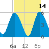Bluff Islands tide chart for Tuesday, April 14, 2026