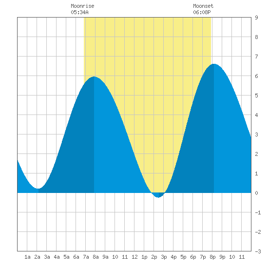 Bluff Islands tide chart for Wednesday, April 15, 2026