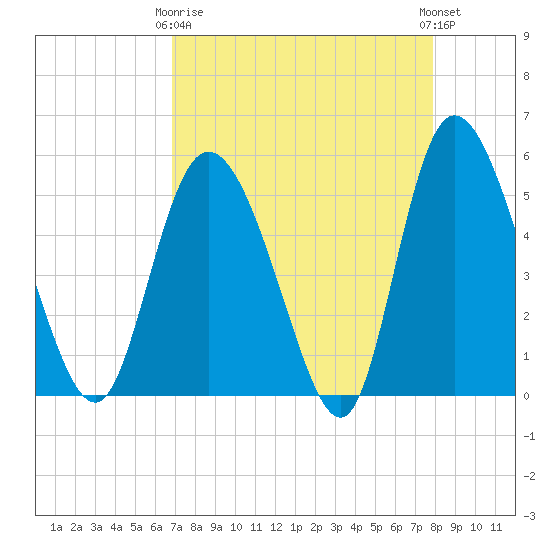 Bluff Islands tide chart for Thursday, April 16, 2026