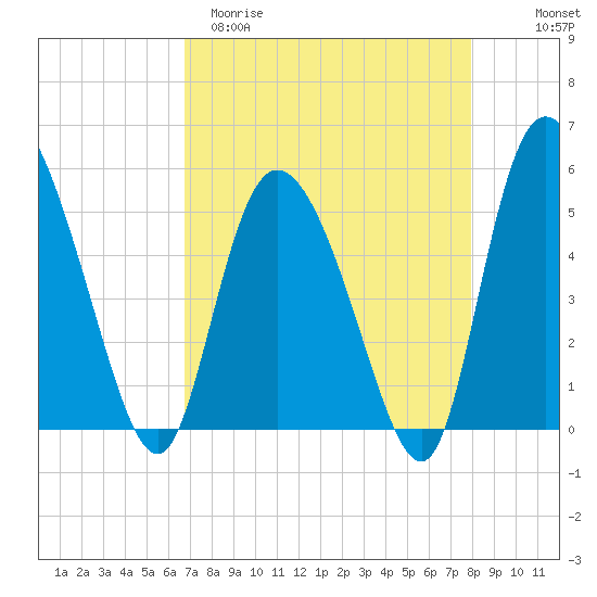 Bluff Islands tide chart for Sunday, April 19, 2026