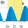 Bluff Islands tide chart for Wednesday, April 1, 2026