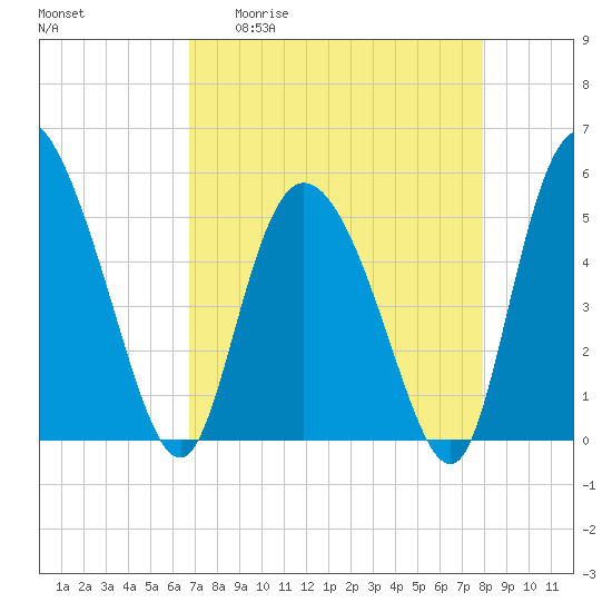 Bluff Islands tide chart for Monday, April 20, 2026