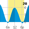 Bluff Islands tide chart for Monday, April 20, 2026