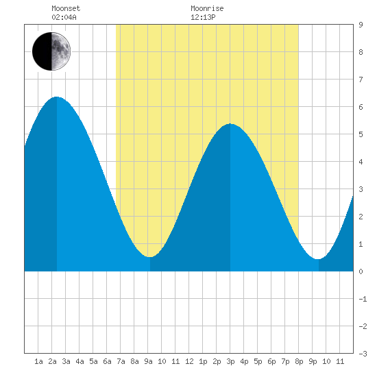 Bluff Islands tide chart for Thursday, April 23, 2026
