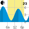 Bluff Islands tide chart for Thursday, April 23, 2026