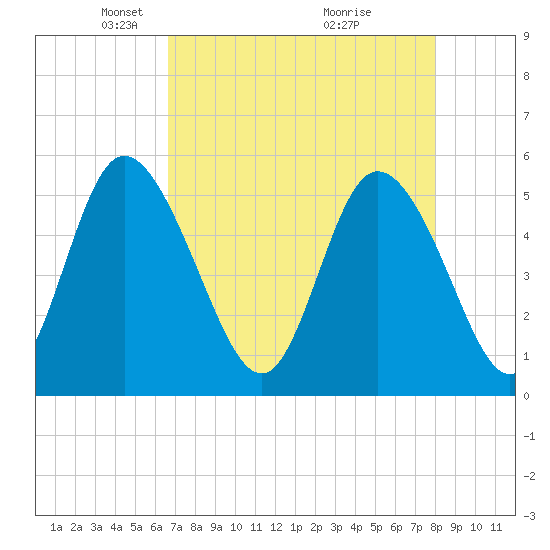Bluff Islands tide chart for Saturday, April 25, 2026