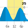 Bluff Islands tide chart for Saturday, April 25, 2026