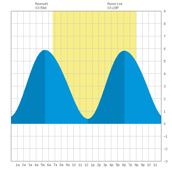 Bluff Islands tide chart for Sunday, April 26, 2026
