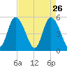 Bluff Islands tide chart for Sunday, April 26, 2026