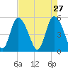 Bluff Islands tide chart for Monday, April 27, 2026