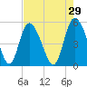 Bluff Islands tide chart for Wednesday, April 29, 2026
