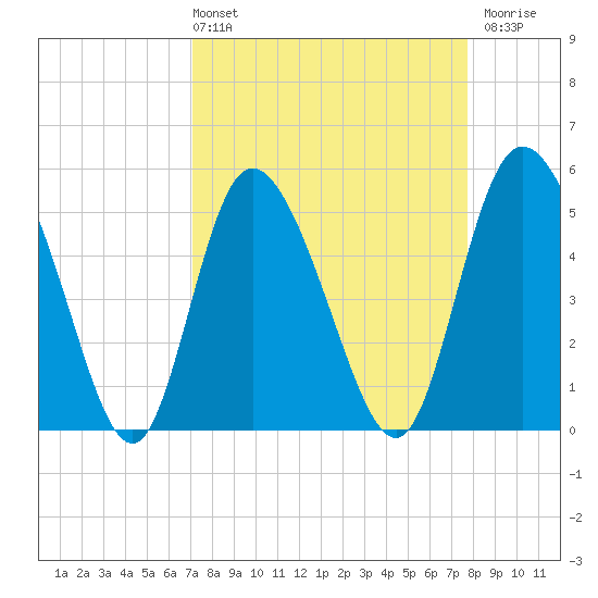 Bluff Islands tide chart for Thursday, April 2, 2026