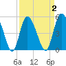 Bluff Islands tide chart for Thursday, April 2, 2026