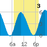 Bluff Islands tide chart for Friday, April 3, 2026