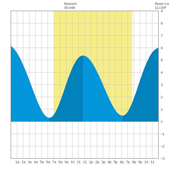 Bluff Islands tide chart for Sunday, April 5, 2026