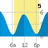 Bluff Islands tide chart for Sunday, April 5, 2026
