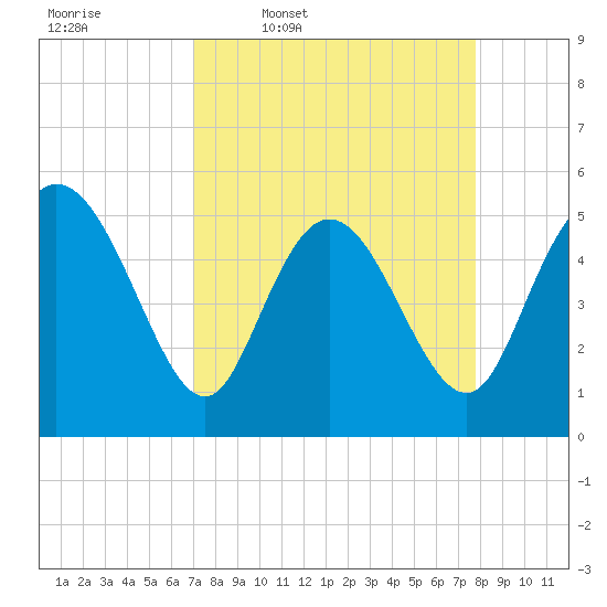 Bluff Islands tide chart for Tuesday, April 7, 2026