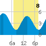 Bluff Islands tide chart for Wednesday, April 8, 2026
