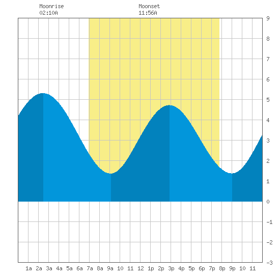 Bluff Islands tide chart for Thursday, April 9, 2026