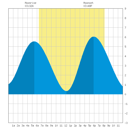 Bluff Islands tide chart for Tuesday, May 12, 2026